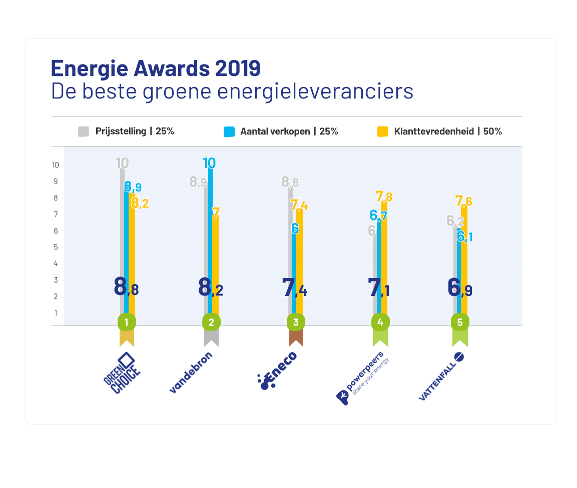 Eindbeoordeling Energie Awards Eindbeoordeling Energie Awards